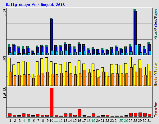 Daily usage for August 2018