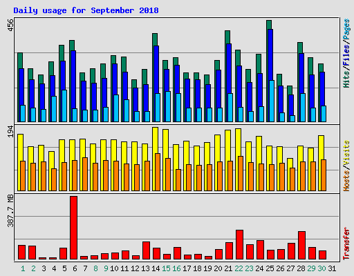 Daily usage for September 2018