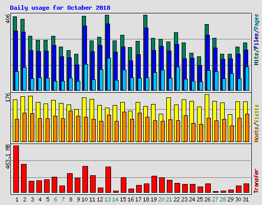 Daily usage for October 2018