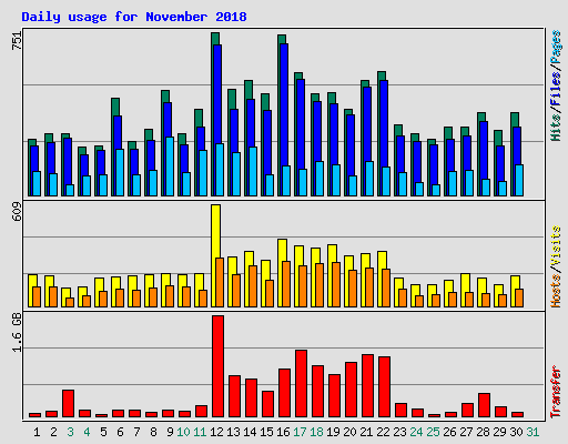 Daily usage for November 2018