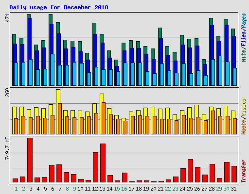 Daily usage for December 2018