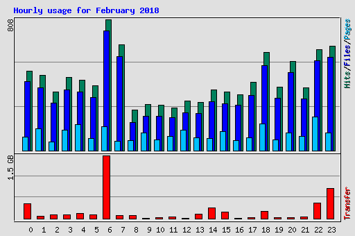 Hourly usage for February 2018