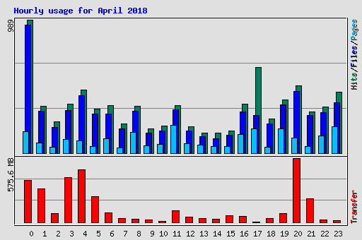 Hourly usage for April 2018