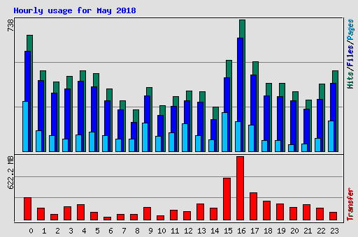 Hourly usage for May 2018