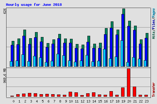 Hourly usage for June 2018