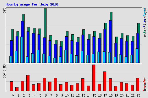 Hourly usage for July 2018