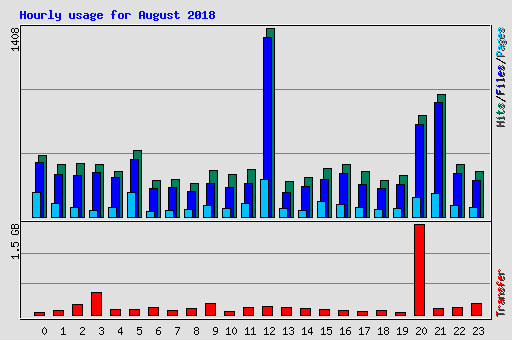 Hourly usage for August 2018