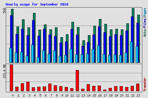 Hourly usage for September 2018