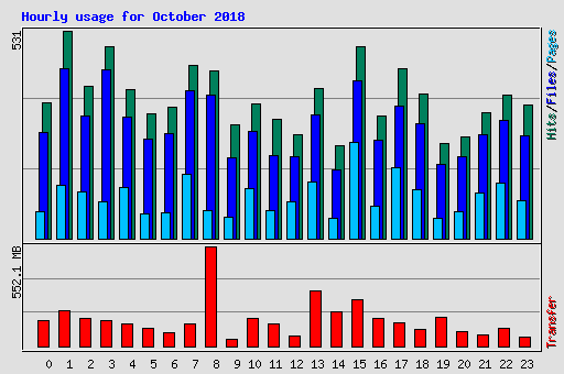 Hourly usage for October 2018