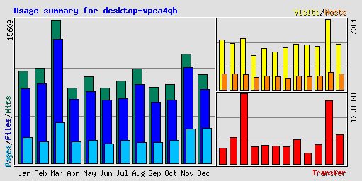 Usage summary for desktop-vpca4qh