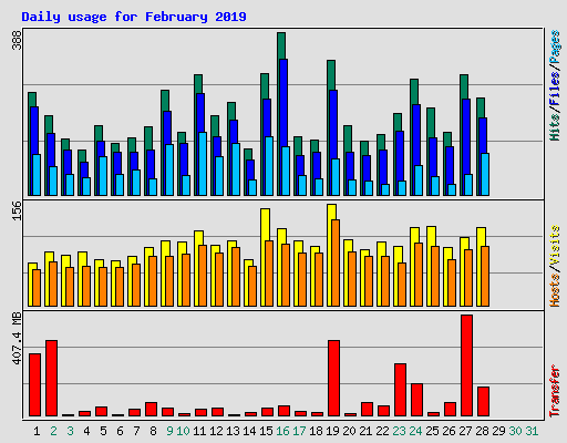 Daily usage for February 2019