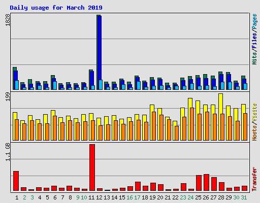Daily usage for March 2019