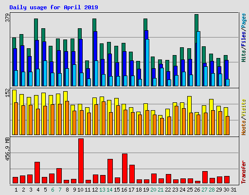 Daily usage for April 2019