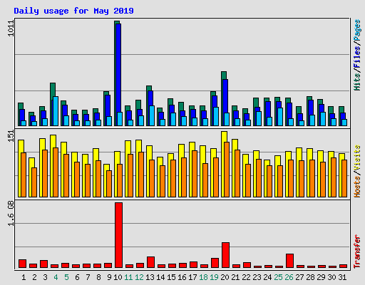 Daily usage for May 2019