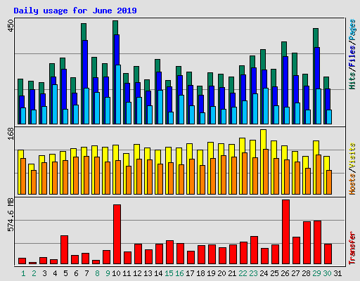 Daily usage for June 2019