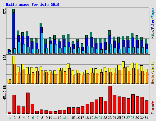 Daily usage for July 2019