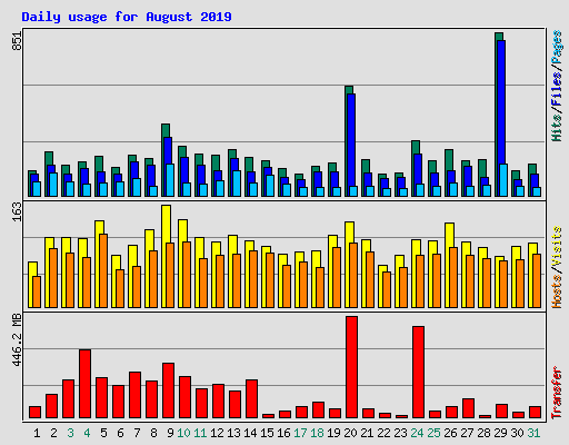Daily usage for August 2019