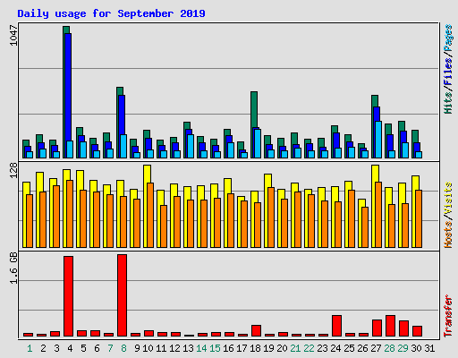 Daily usage for September 2019