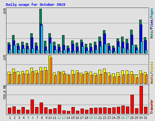 Daily usage for October 2019