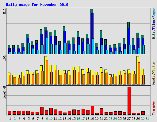Daily usage for November 2019