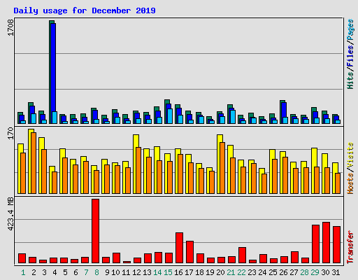 Daily usage for December 2019