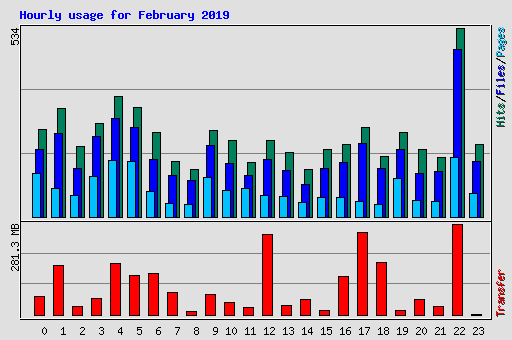 Hourly usage for February 2019
