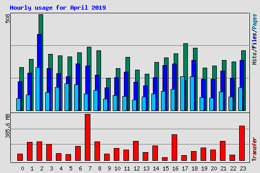 Hourly usage for April 2019