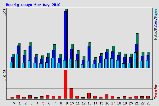 Hourly usage for May 2019