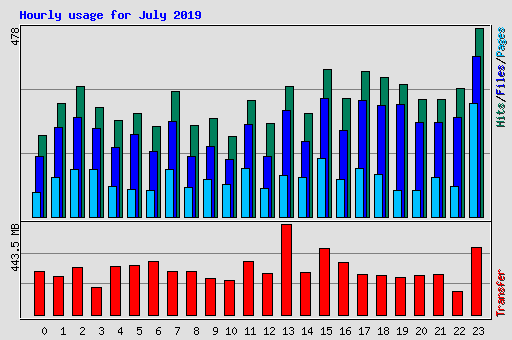 Hourly usage for July 2019