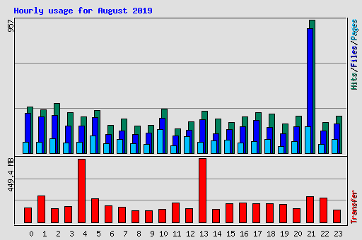 Hourly usage for August 2019