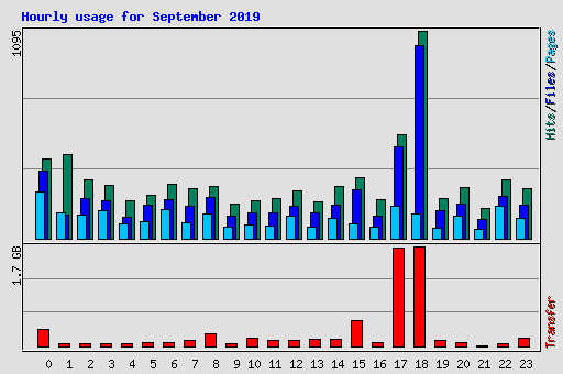 Hourly usage for September 2019
