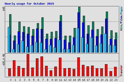 Hourly usage for October 2019