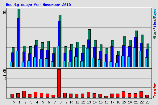 Hourly usage for November 2019