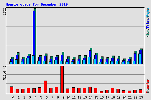 Hourly usage for December 2019