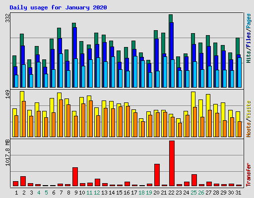 Daily usage for January 2020