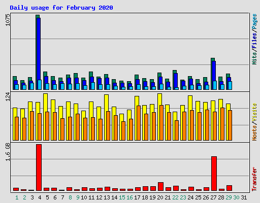 Daily usage for February 2020