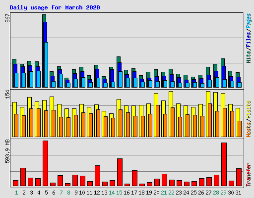 Daily usage for March 2020