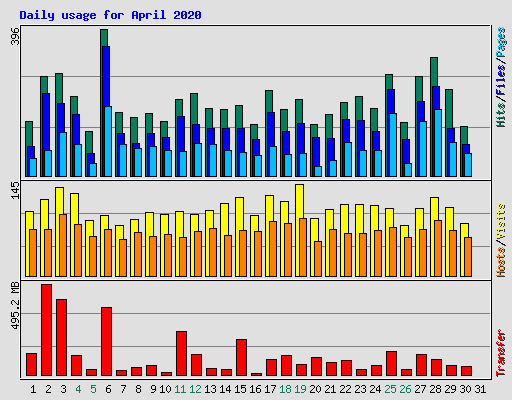 Daily usage for April 2020