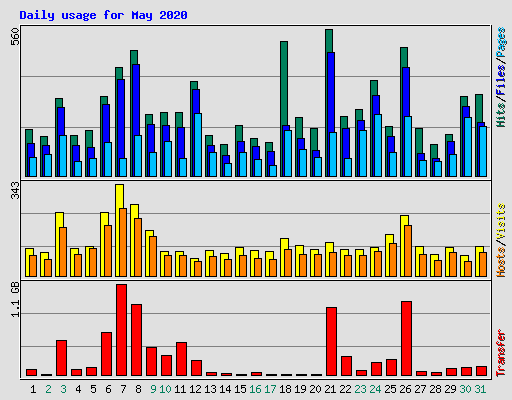 Daily usage for May 2020