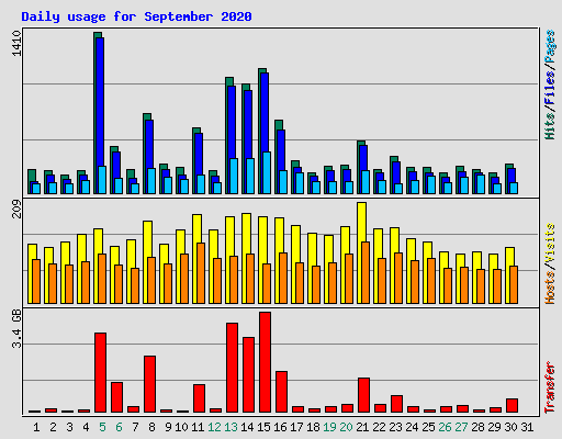 Daily usage for September 2020