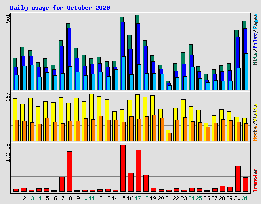 Daily usage for October 2020