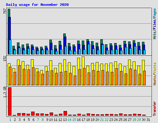 Daily usage for November 2020