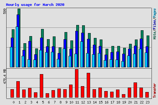 Hourly usage for March 2020