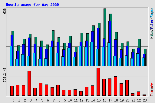 Hourly usage for May 2020