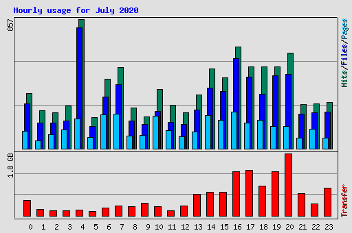Hourly usage for July 2020