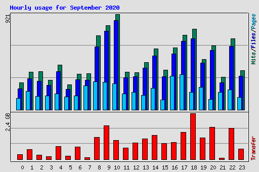 Hourly usage for September 2020