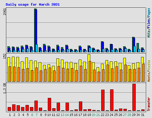 Daily usage for March 2021