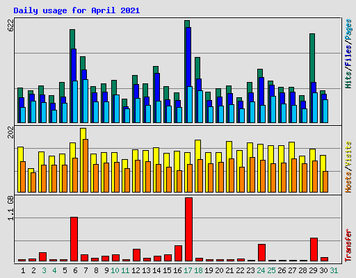 Daily usage for April 2021
