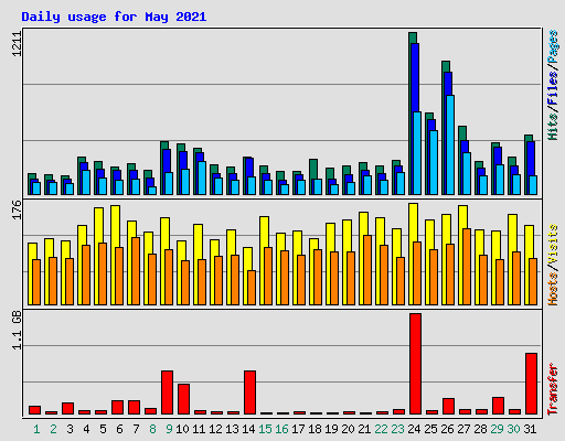 Daily usage for May 2021