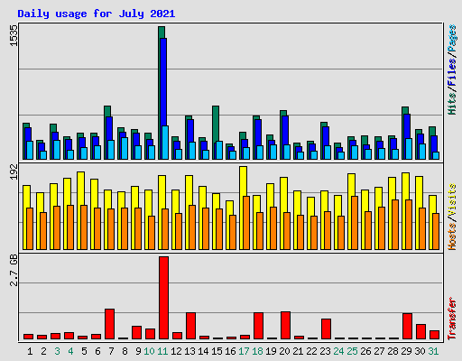 Daily usage for July 2021